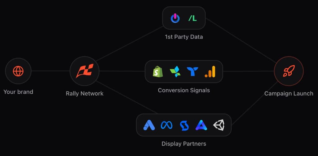 Flow from your brand through Rally Network channels to campaign launch